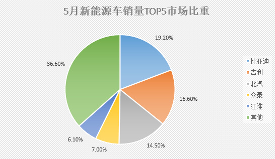 上海新能源汽车保有量排名全球城市第一