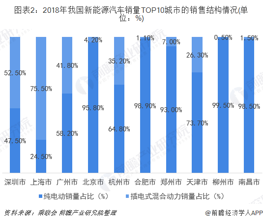 上海新能源汽车保有量排名全球城市第一