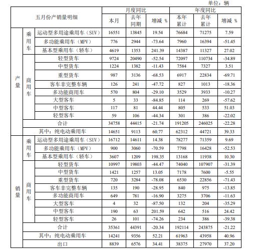 江淮汽车一季度销量10.68万辆，出口增长24.75%