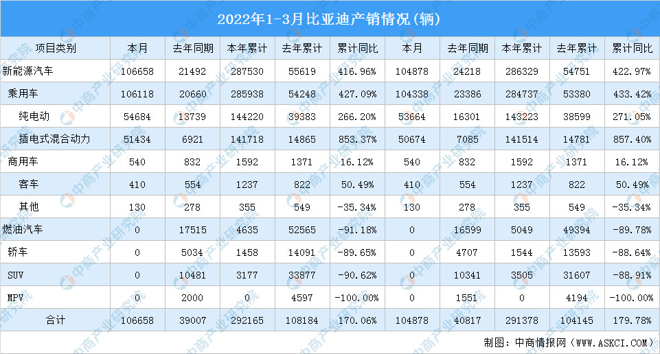 比亚迪4月销量超31万辆，全年挑战362万辆销量目标