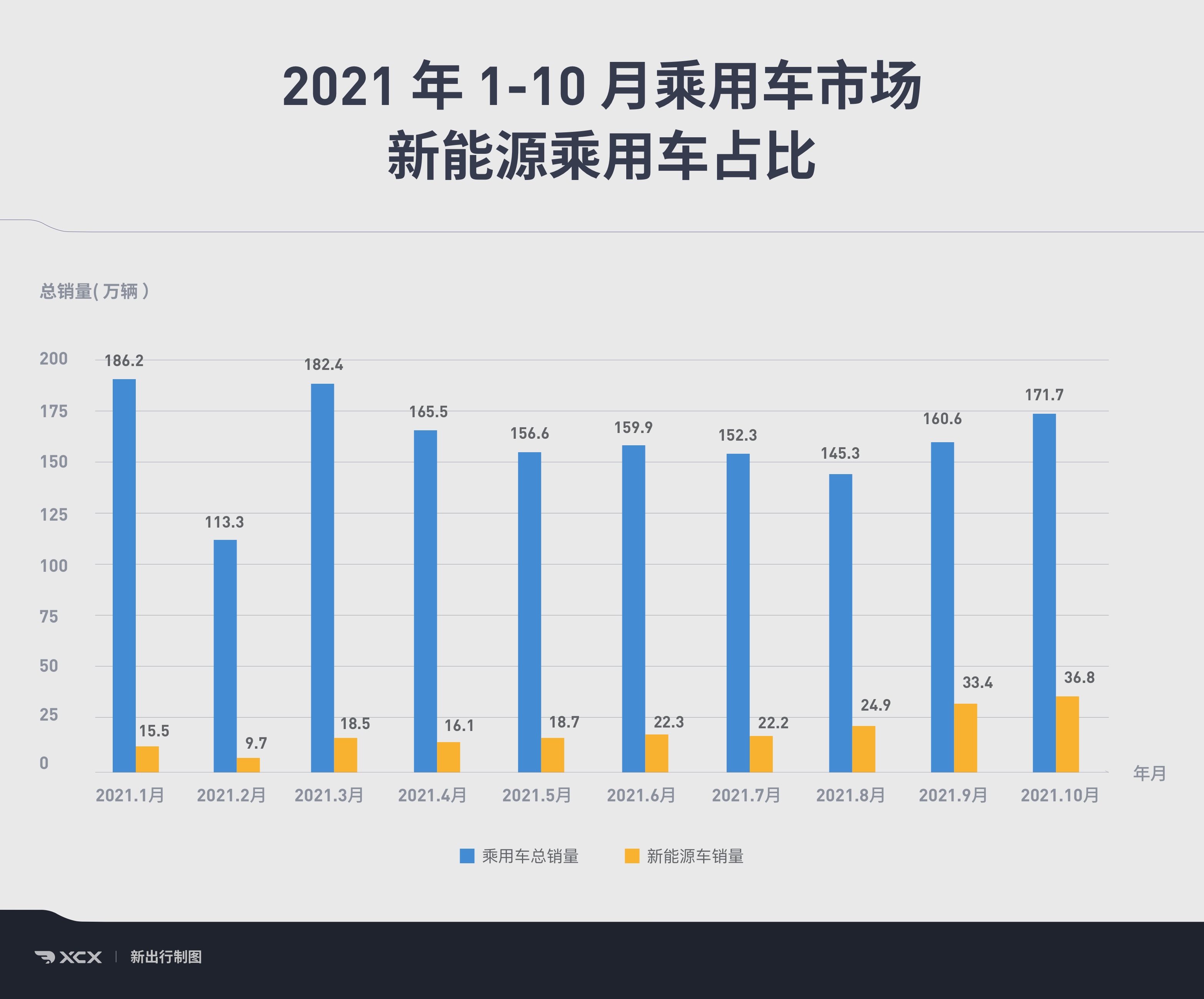 11月新能源乘用车销量涨逾50%