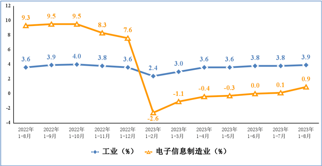 规上工业增加值同比增长5.8%，制造业规模连续15年全球第一